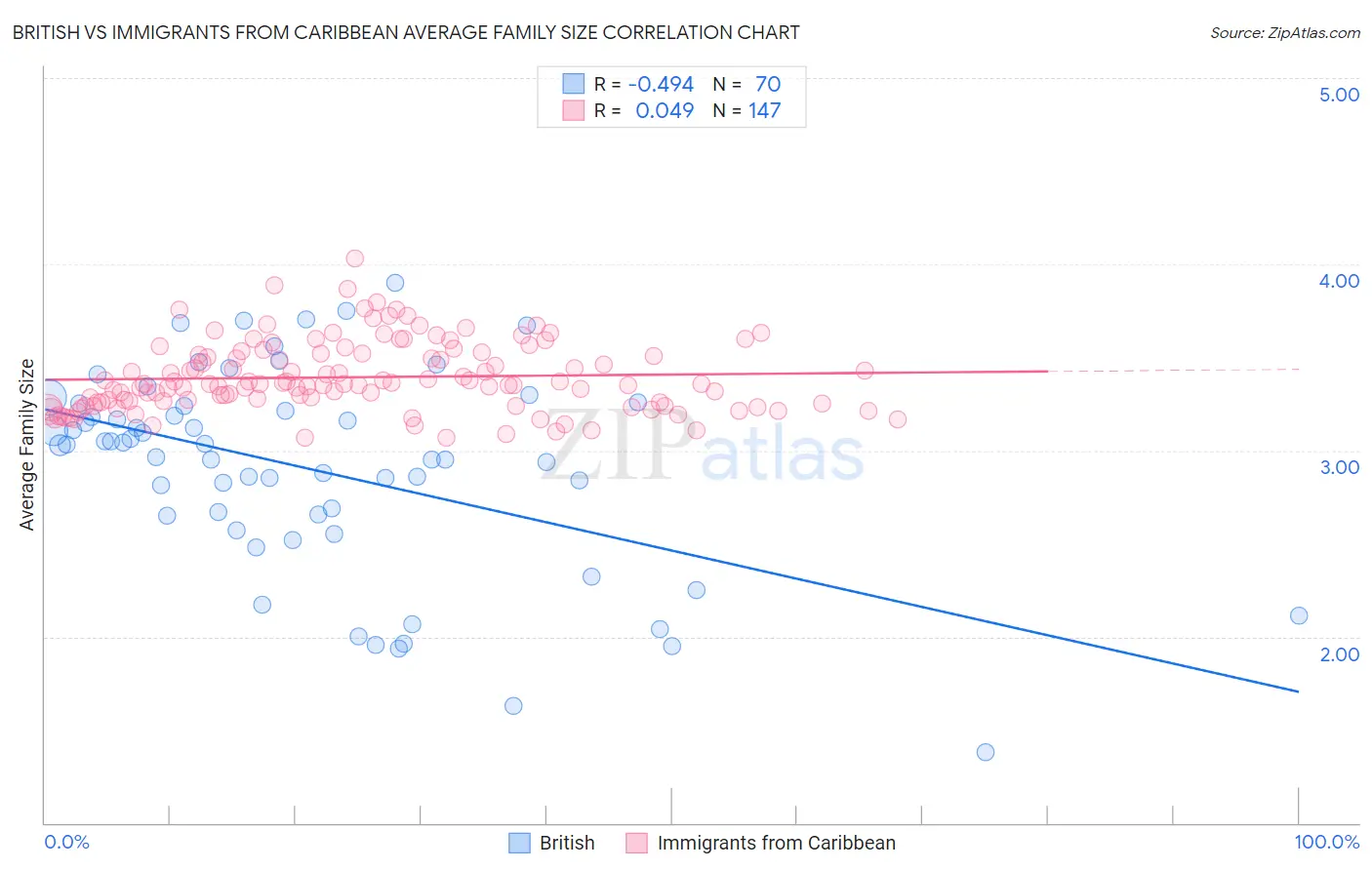 British vs Immigrants from Caribbean Average Family Size