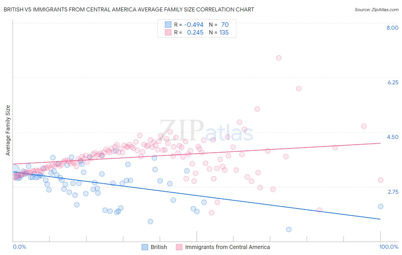 British vs Immigrants from Central America Average Family Size