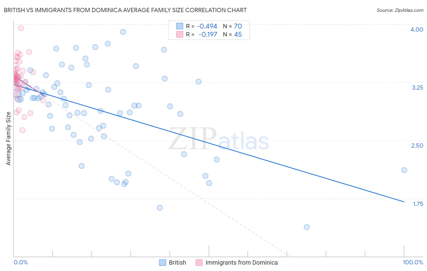 British vs Immigrants from Dominica Average Family Size