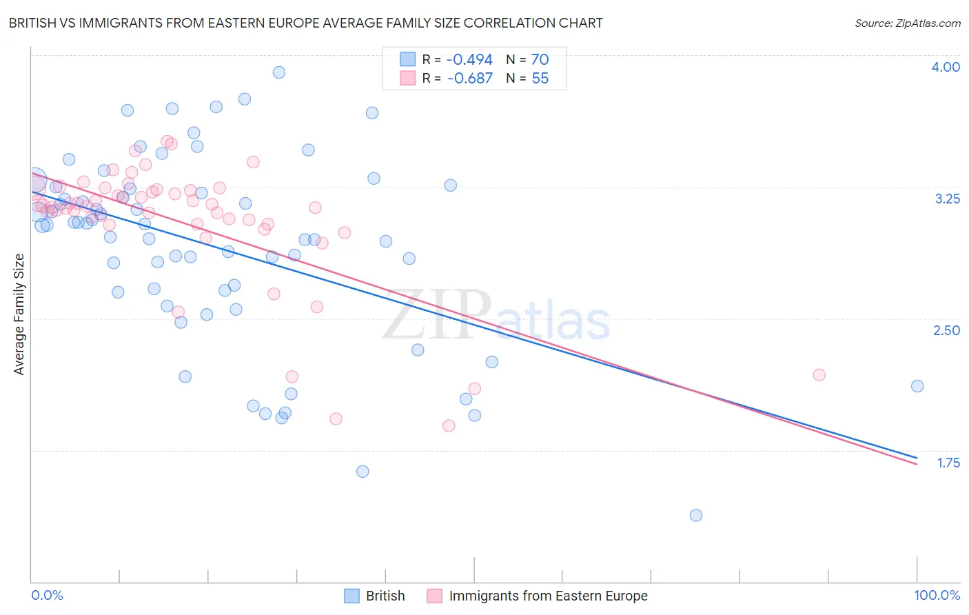 British vs Immigrants from Eastern Europe Average Family Size