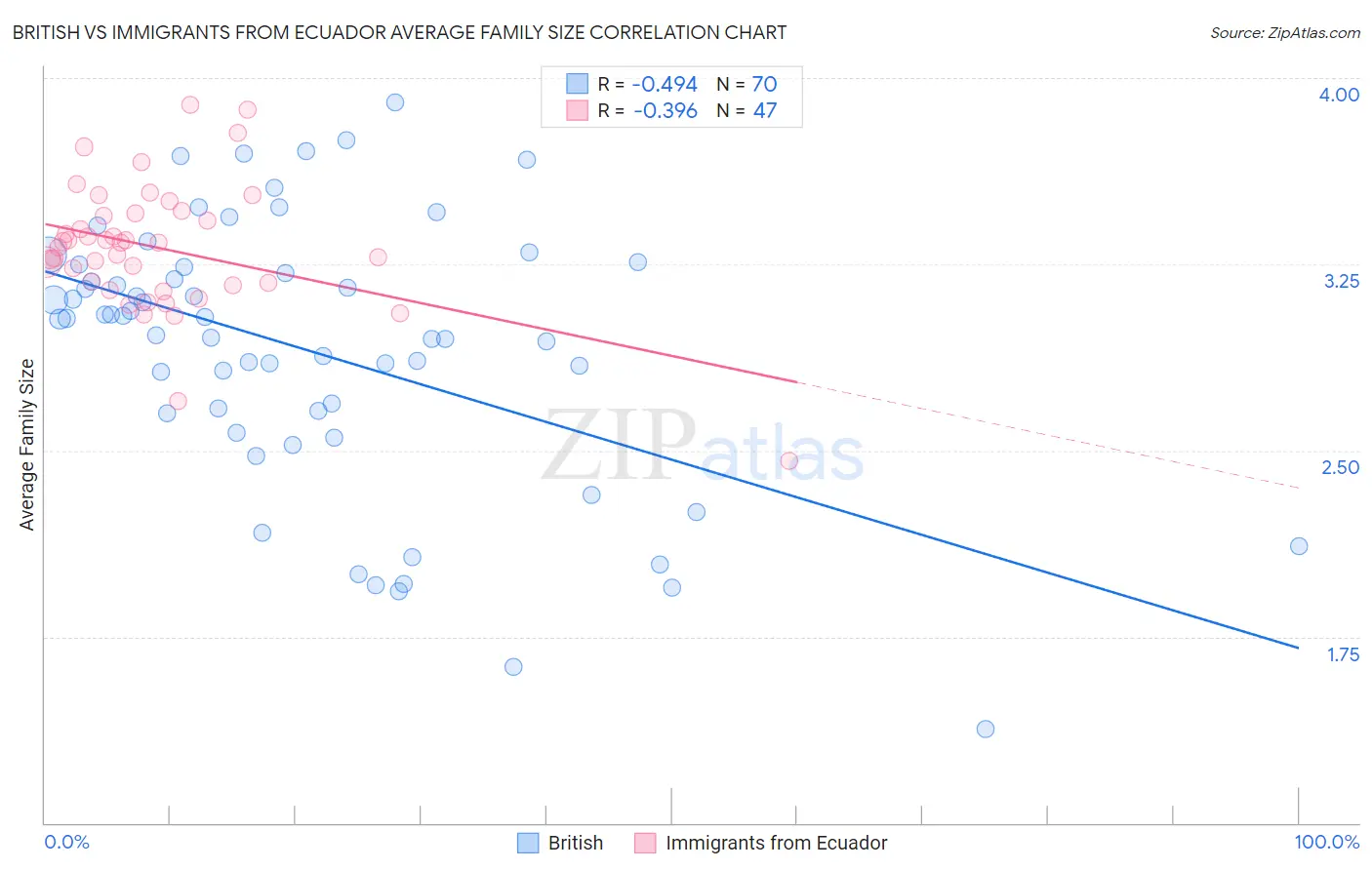 British vs Immigrants from Ecuador Average Family Size