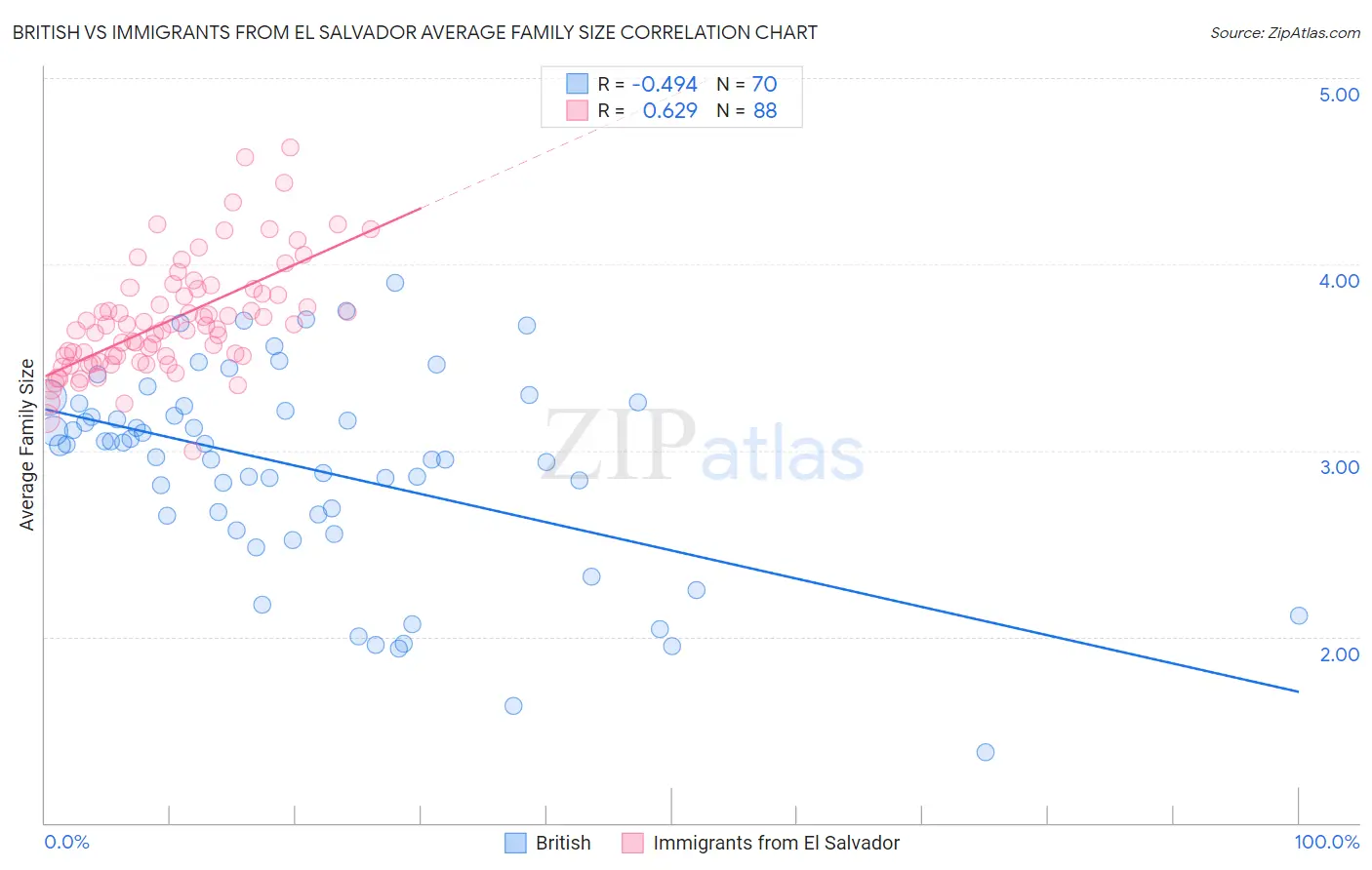 British vs Immigrants from El Salvador Average Family Size