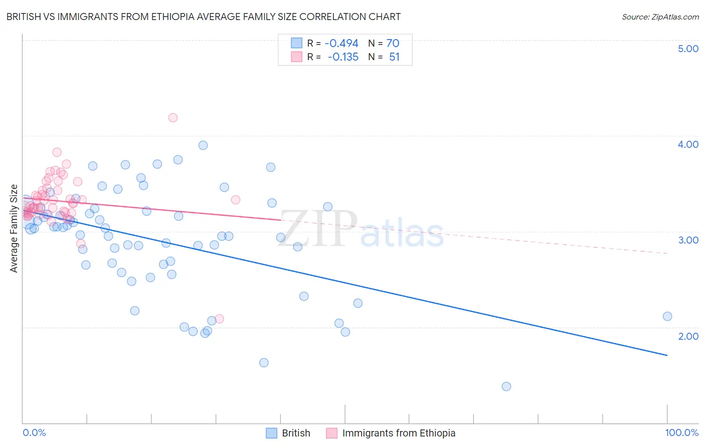 British vs Immigrants from Ethiopia Average Family Size