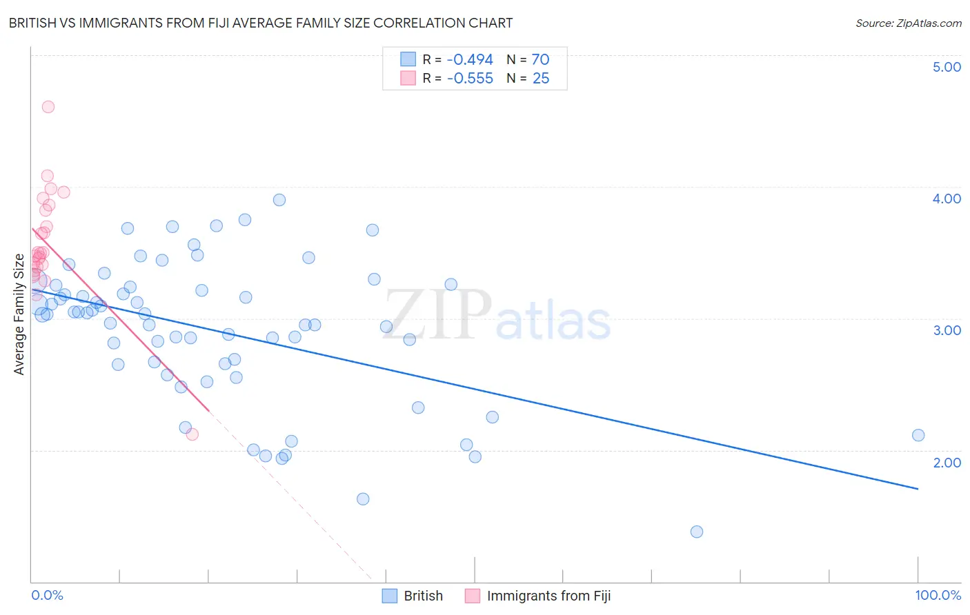 British vs Immigrants from Fiji Average Family Size