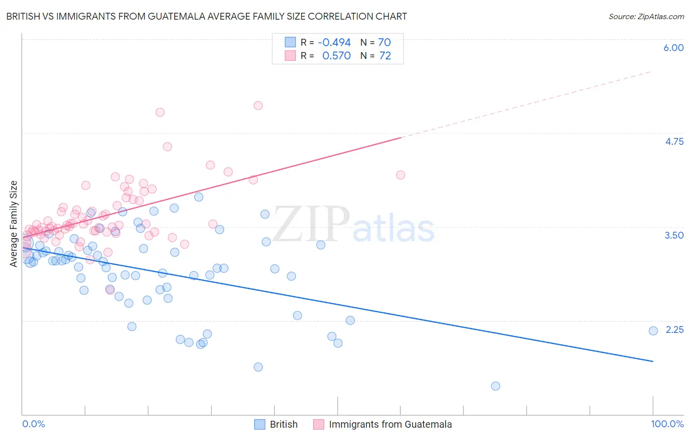 British vs Immigrants from Guatemala Average Family Size