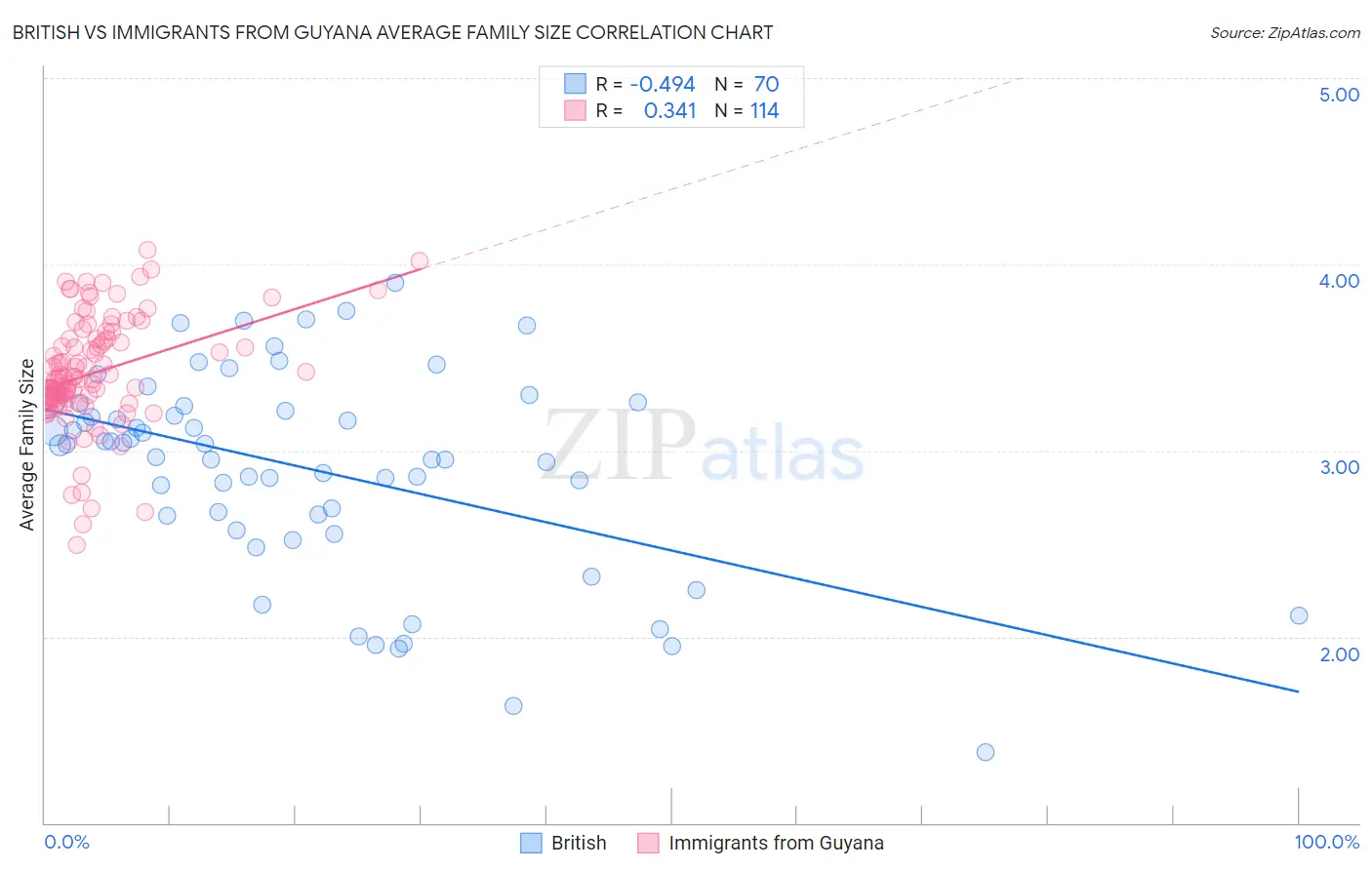 British vs Immigrants from Guyana Average Family Size