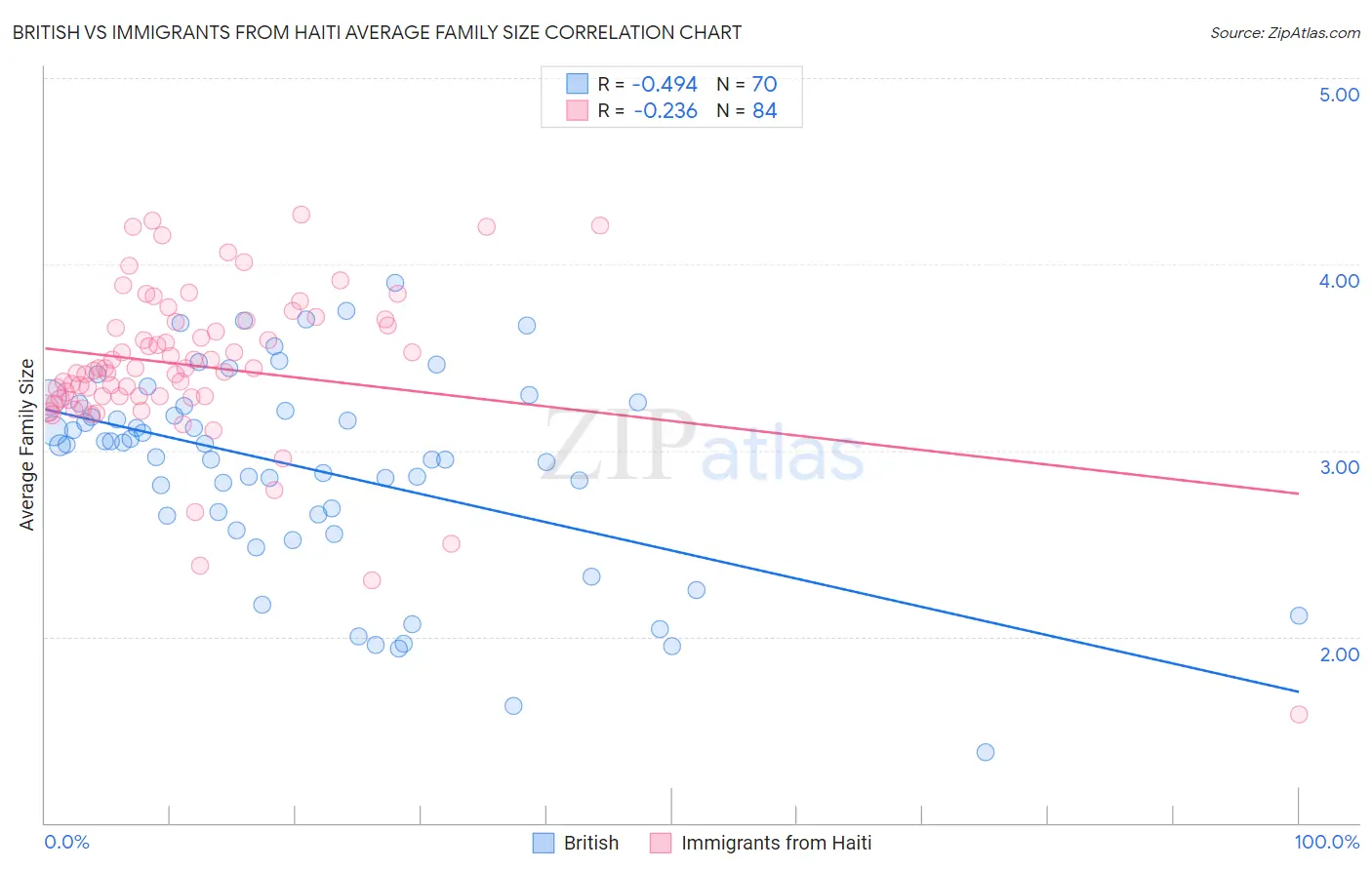British vs Immigrants from Haiti Average Family Size