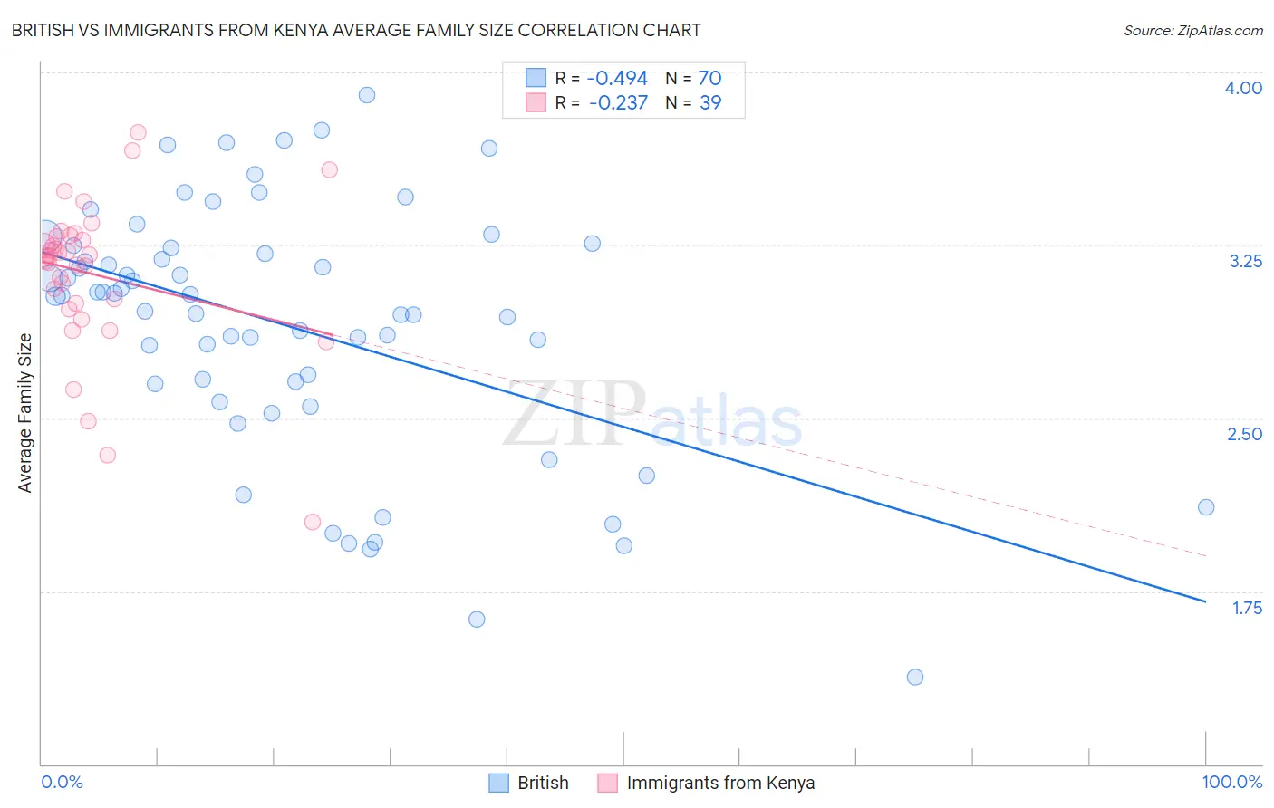British vs Immigrants from Kenya Average Family Size