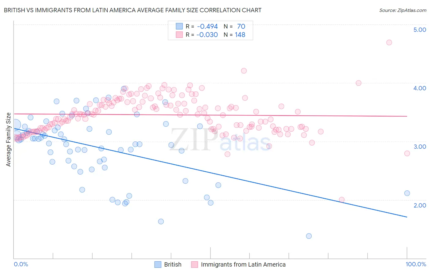 British vs Immigrants from Latin America Average Family Size