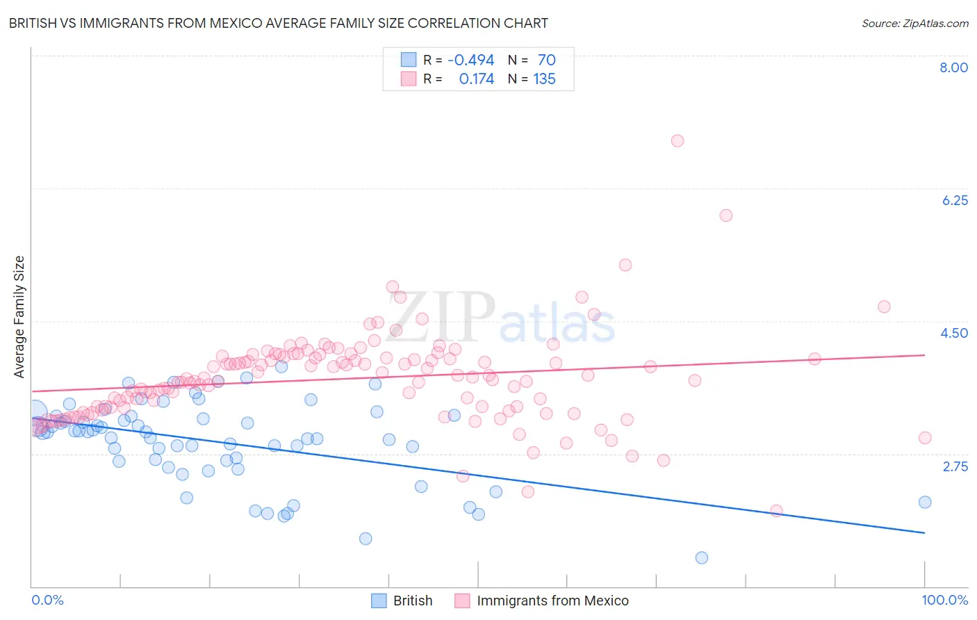 British vs Immigrants from Mexico Average Family Size