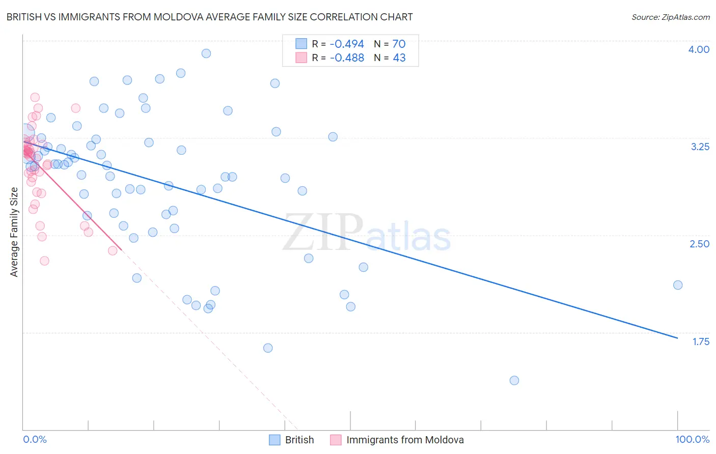 British vs Immigrants from Moldova Average Family Size
