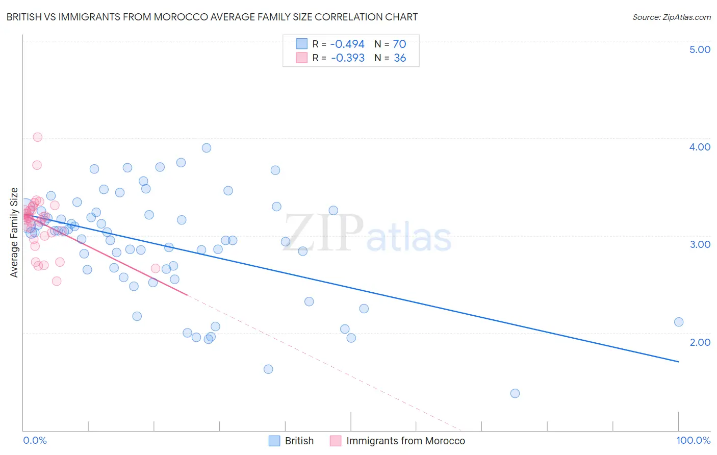 British vs Immigrants from Morocco Average Family Size