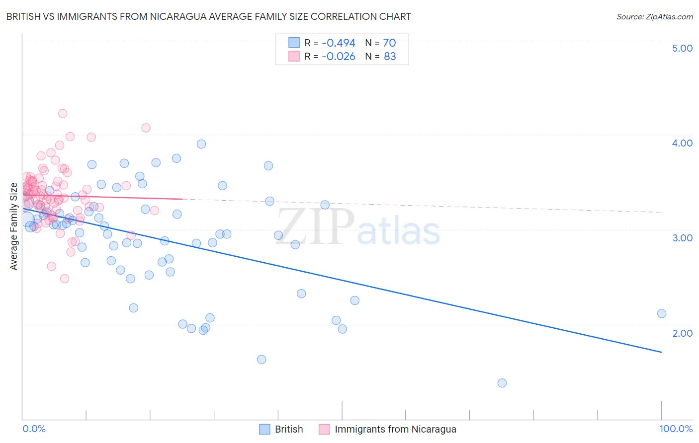 British vs Immigrants from Nicaragua Average Family Size