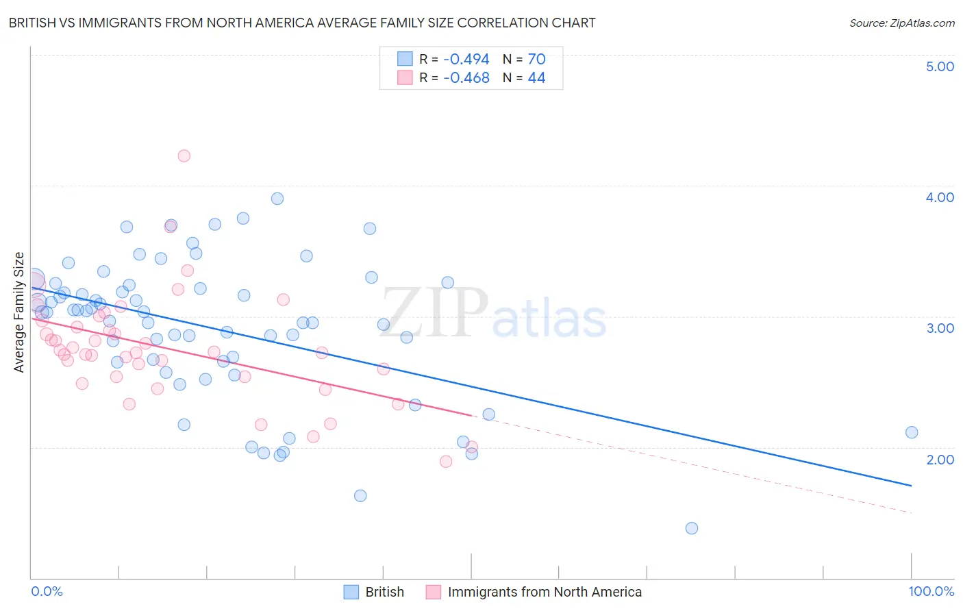 British vs Immigrants from North America Average Family Size