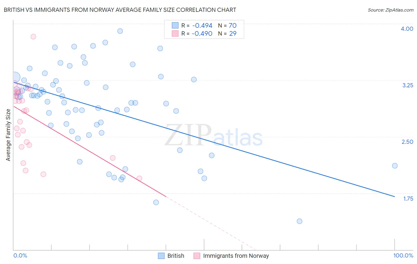 British vs Immigrants from Norway Average Family Size