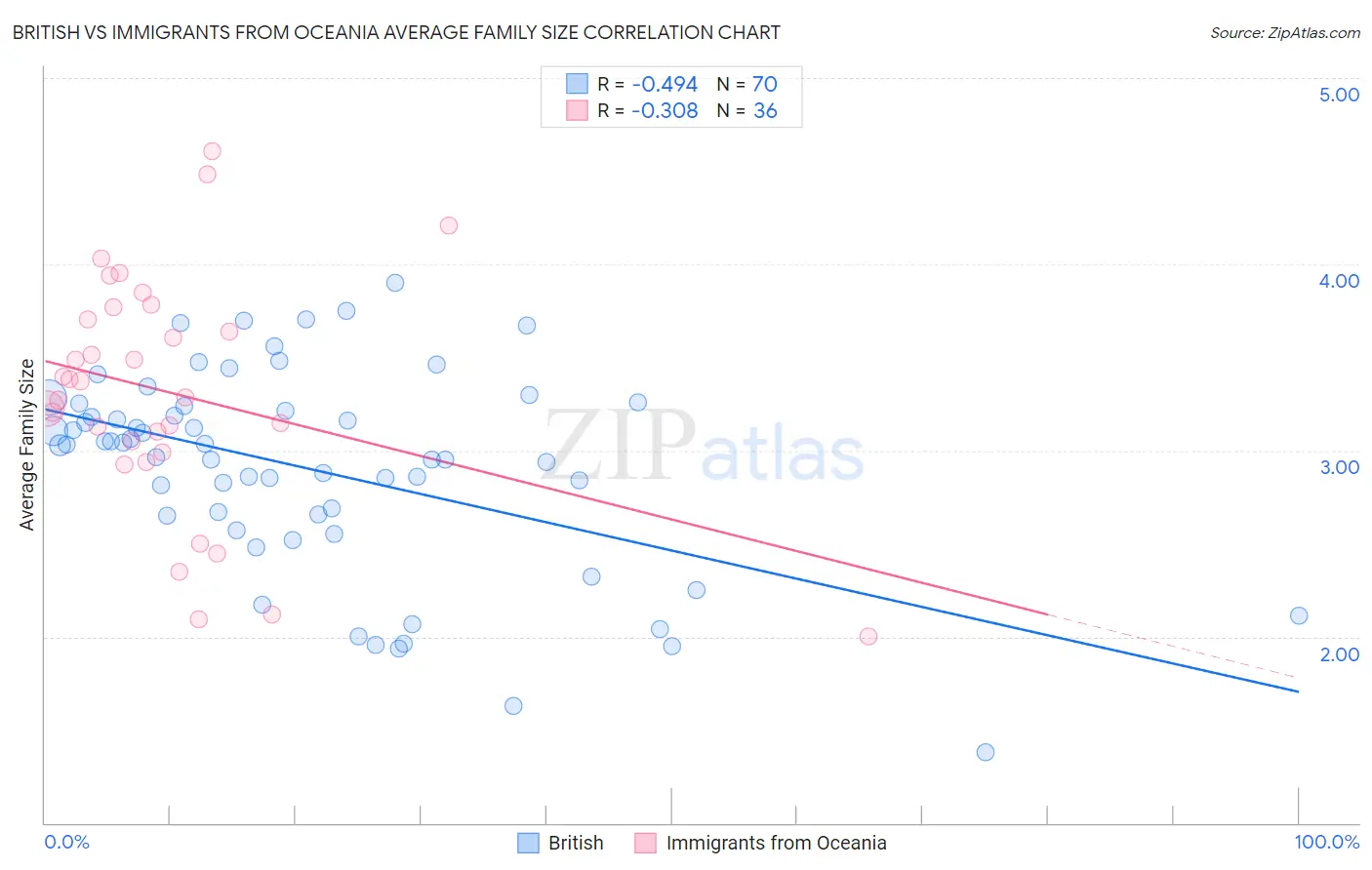 British vs Immigrants from Oceania Average Family Size