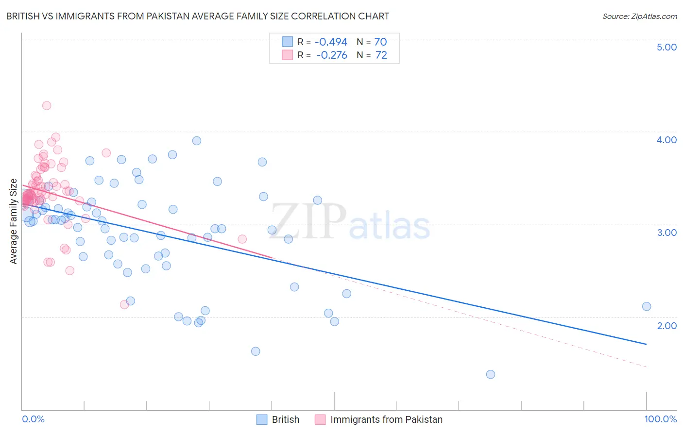 British vs Immigrants from Pakistan Average Family Size