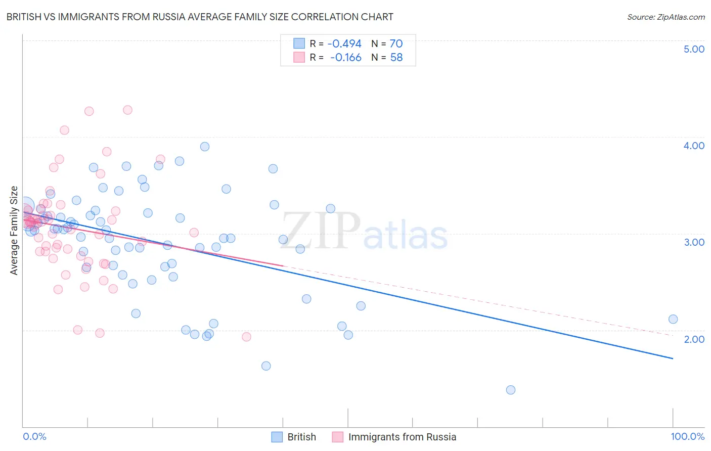 British vs Immigrants from Russia Average Family Size