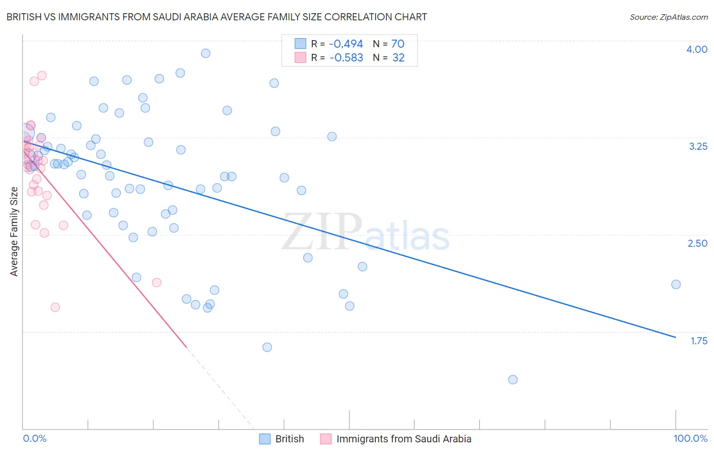 British vs Immigrants from Saudi Arabia Average Family Size