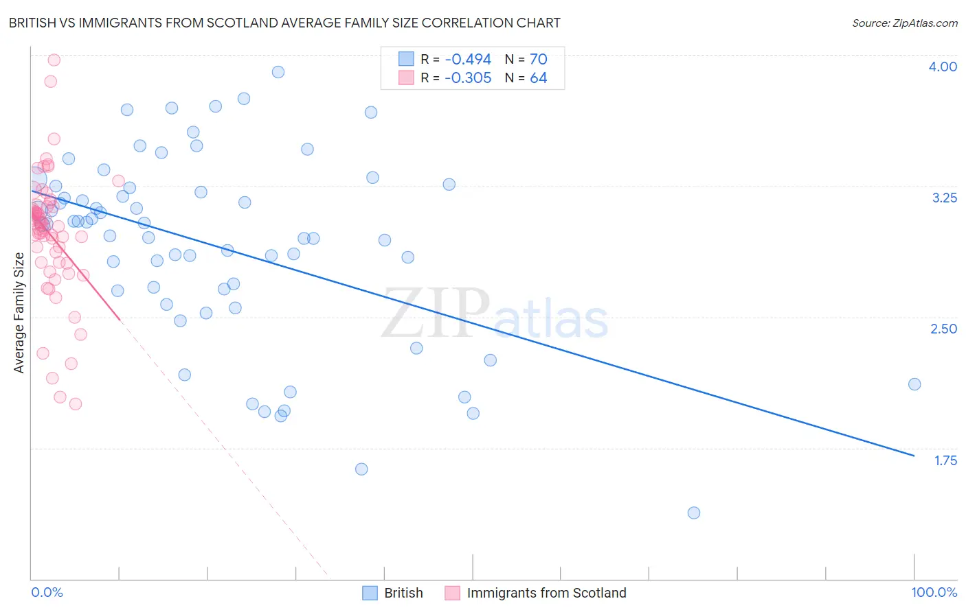 British vs Immigrants from Scotland Average Family Size