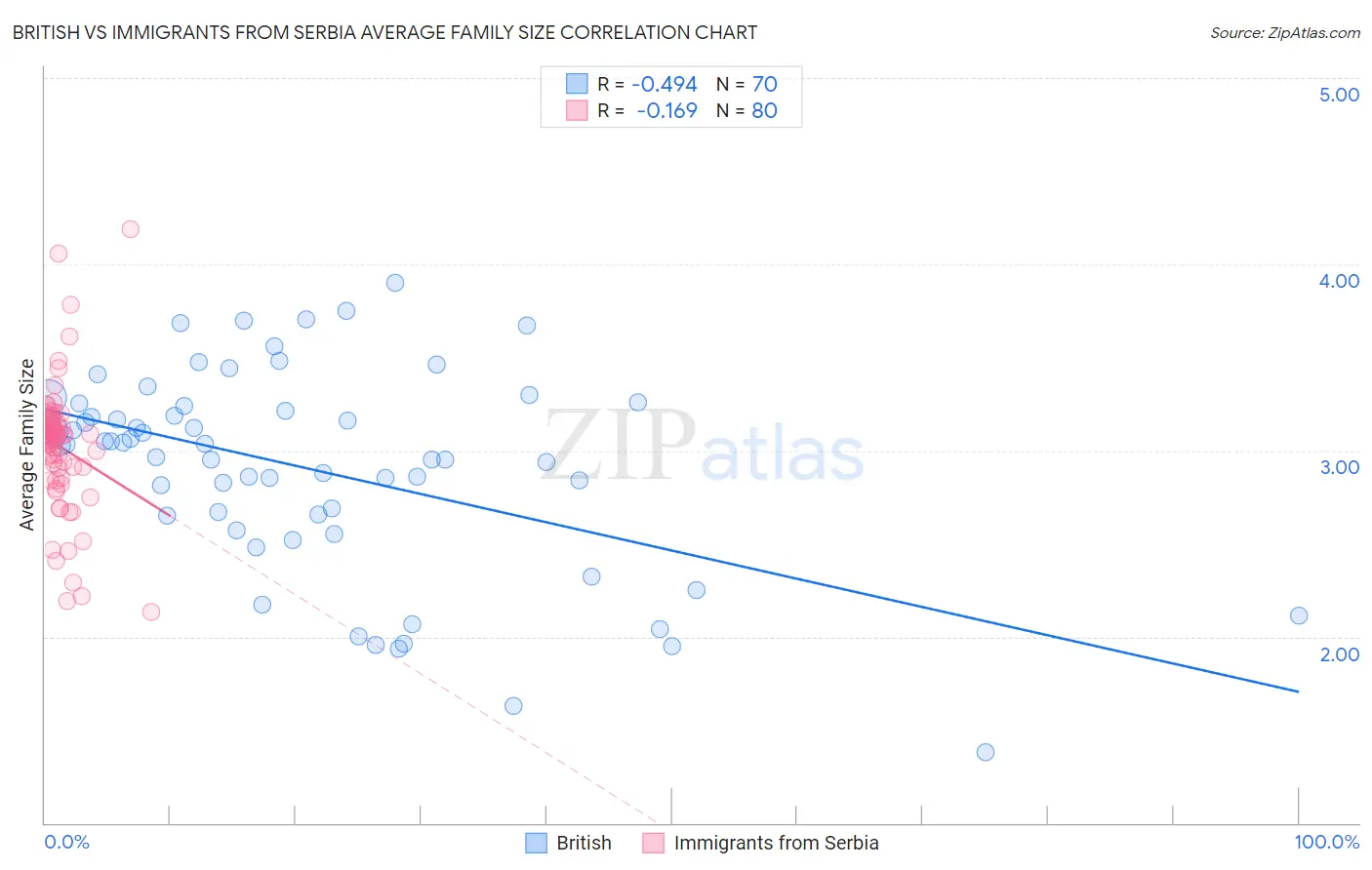 British vs Immigrants from Serbia Average Family Size