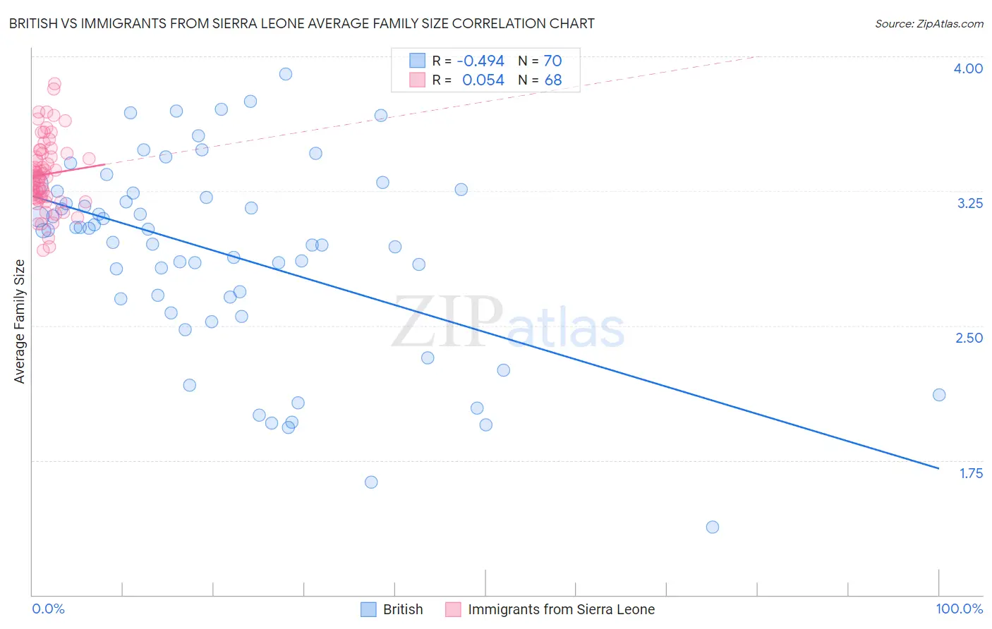 British vs Immigrants from Sierra Leone Average Family Size