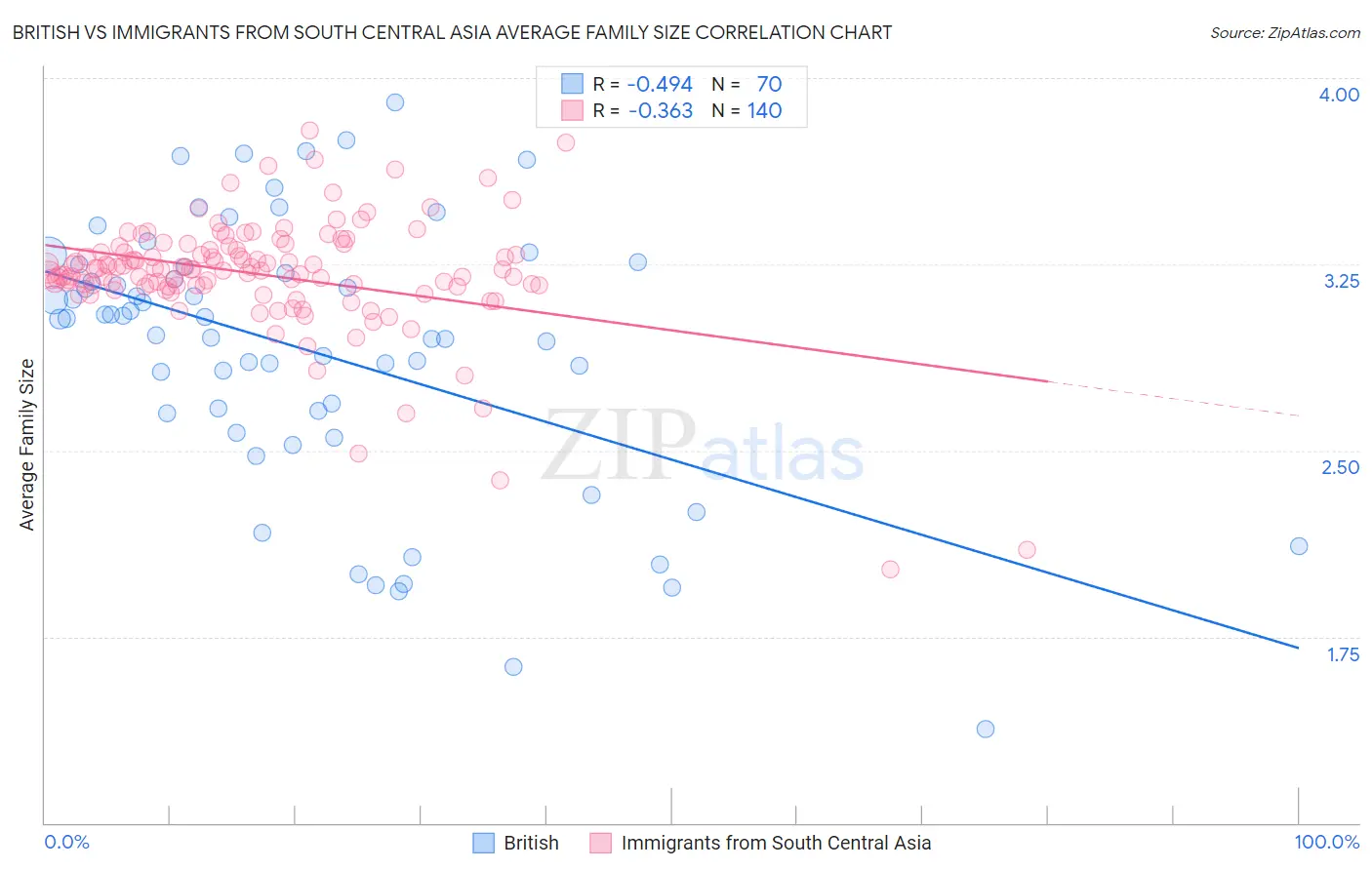 British vs Immigrants from South Central Asia Average Family Size