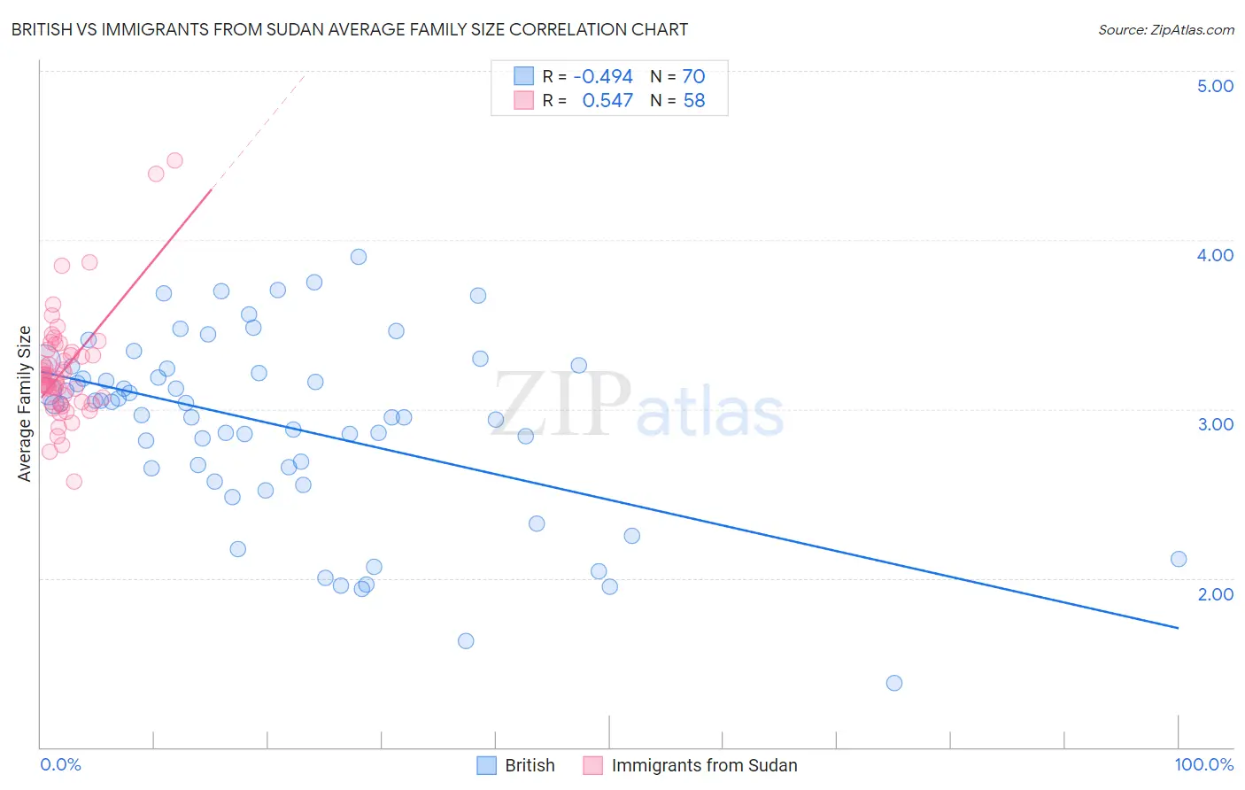 British vs Immigrants from Sudan Average Family Size