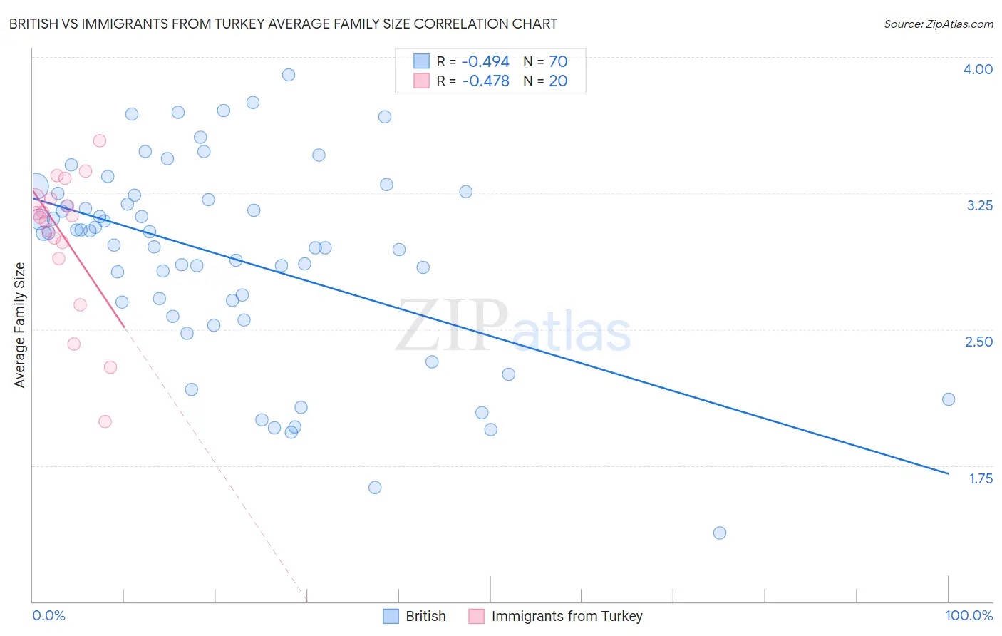 British vs Immigrants from Turkey Average Family Size
