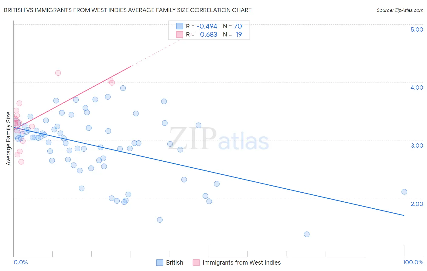 British vs Immigrants from West Indies Average Family Size