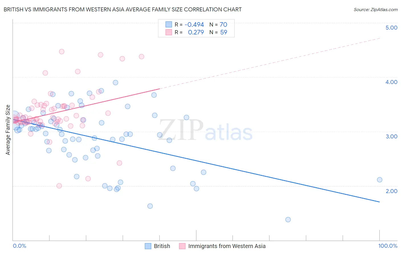 British vs Immigrants from Western Asia Average Family Size