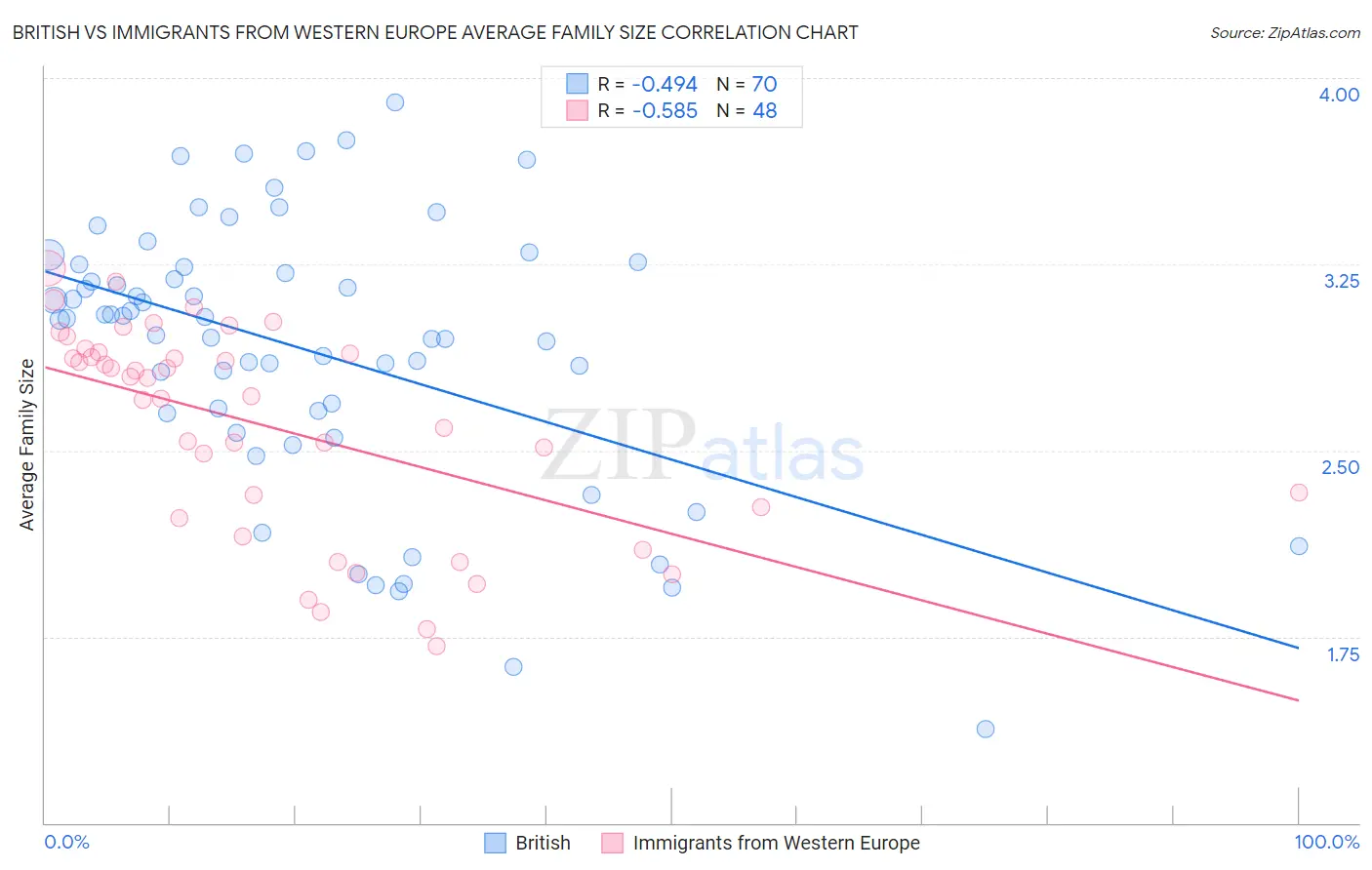 British vs Immigrants from Western Europe Average Family Size