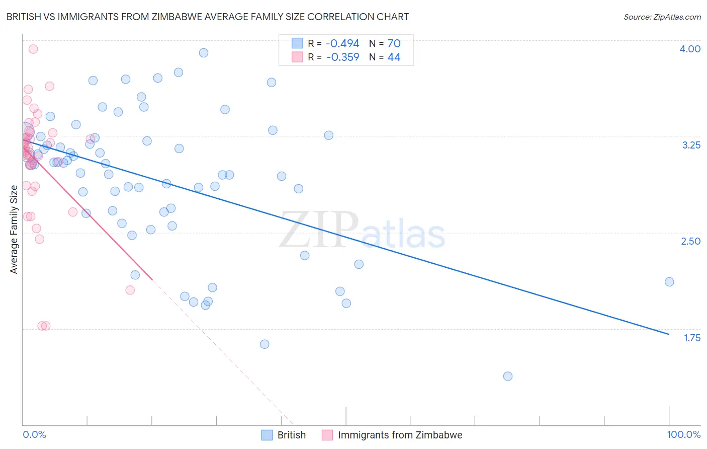British vs Immigrants from Zimbabwe Average Family Size