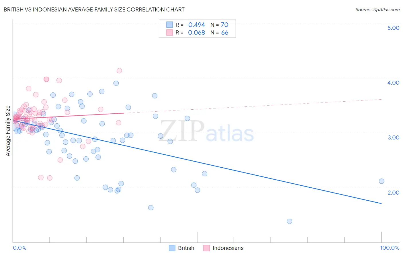 British vs Indonesian Average Family Size