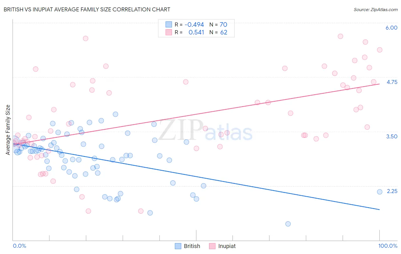 British vs Inupiat Average Family Size