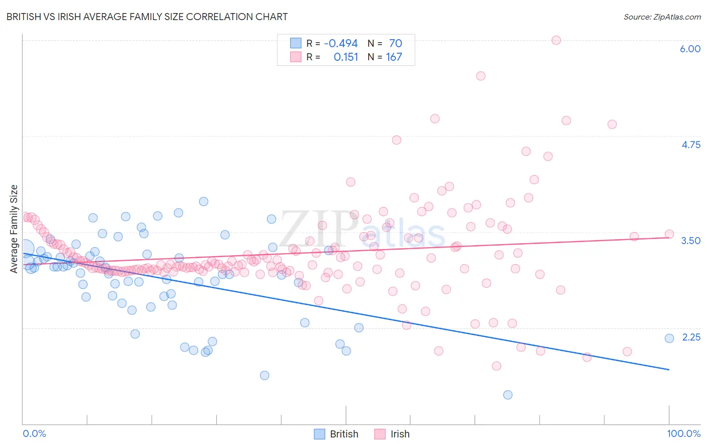 British vs Irish Average Family Size