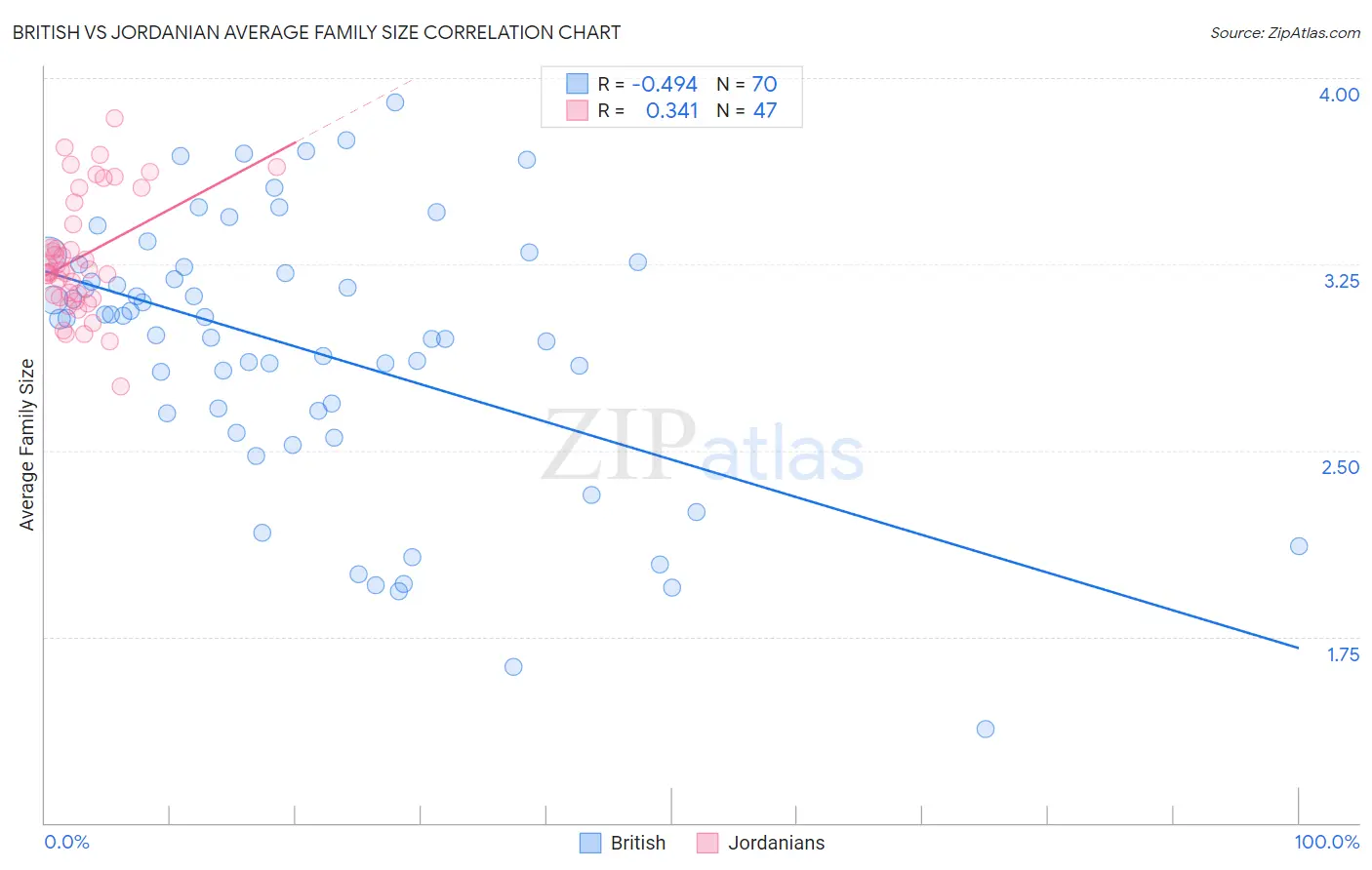 British vs Jordanian Average Family Size