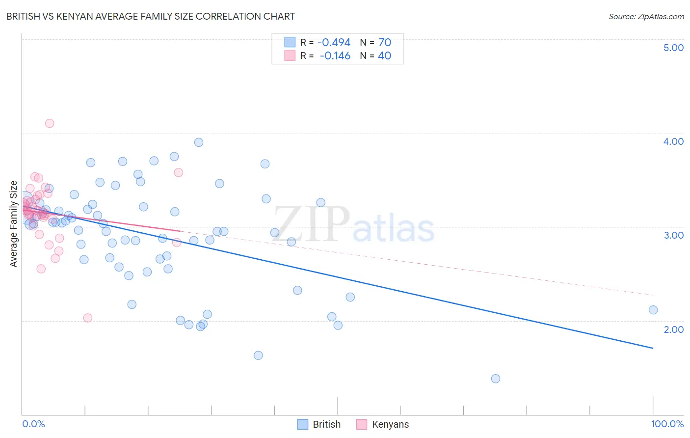 British vs Kenyan Average Family Size