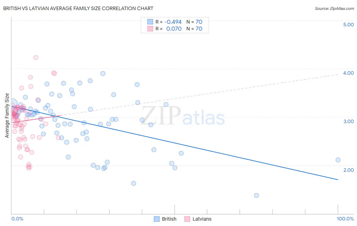 British vs Latvian Average Family Size