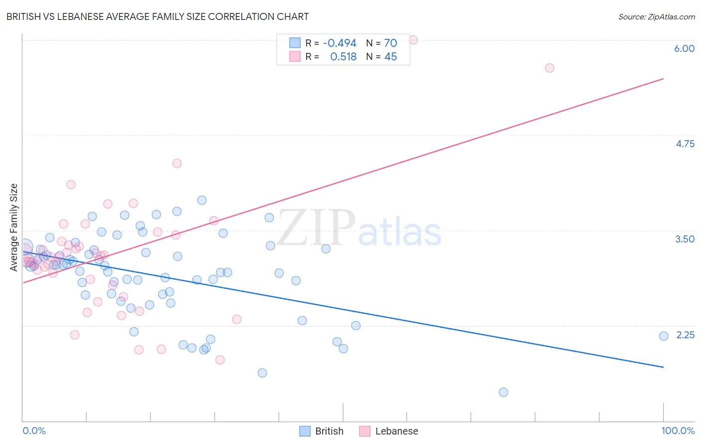British vs Lebanese Average Family Size