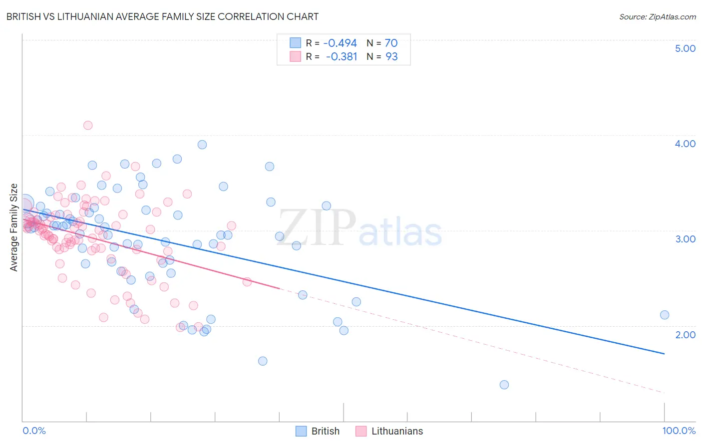 British vs Lithuanian Average Family Size