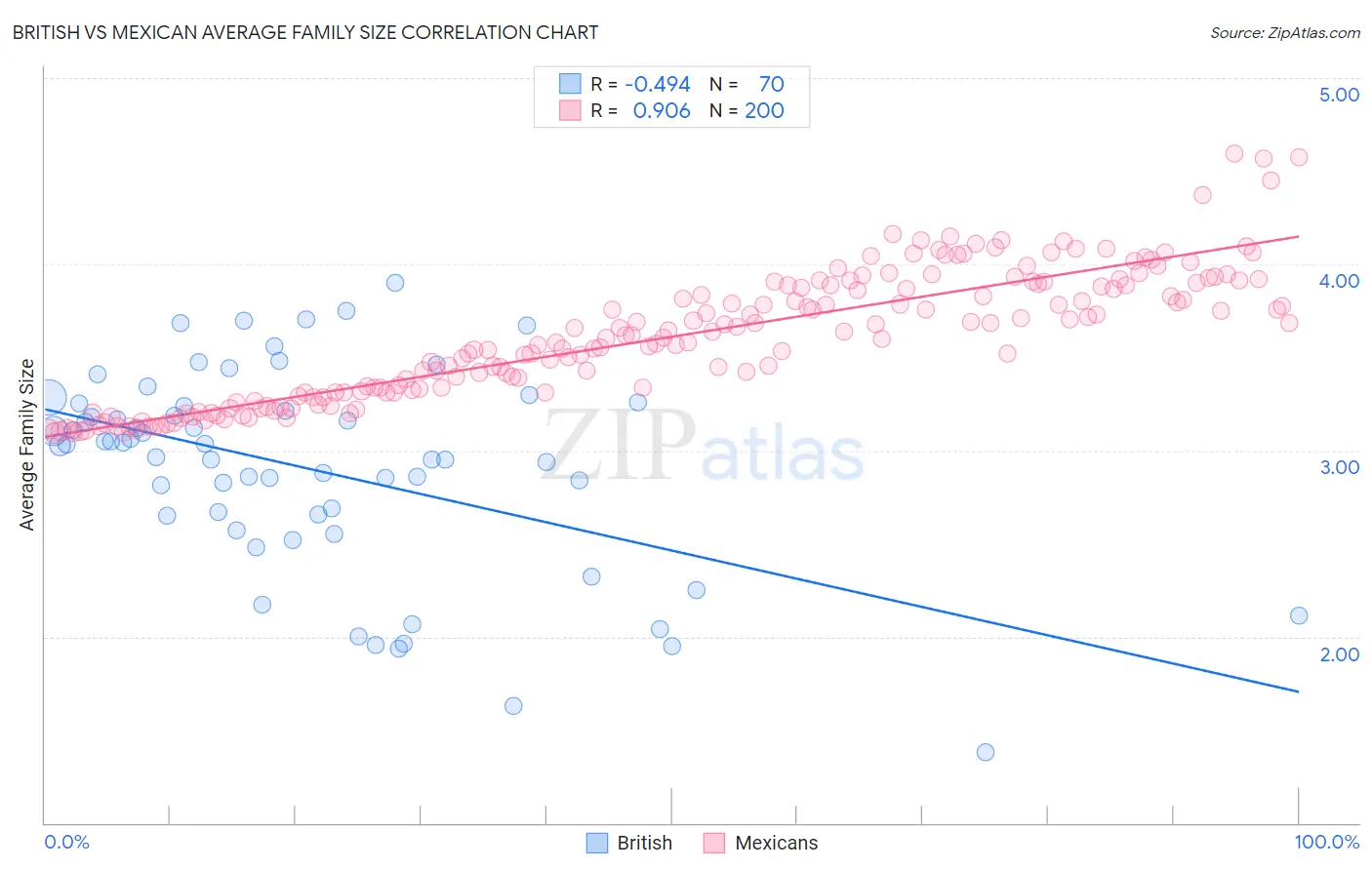 British vs Mexican Average Family Size