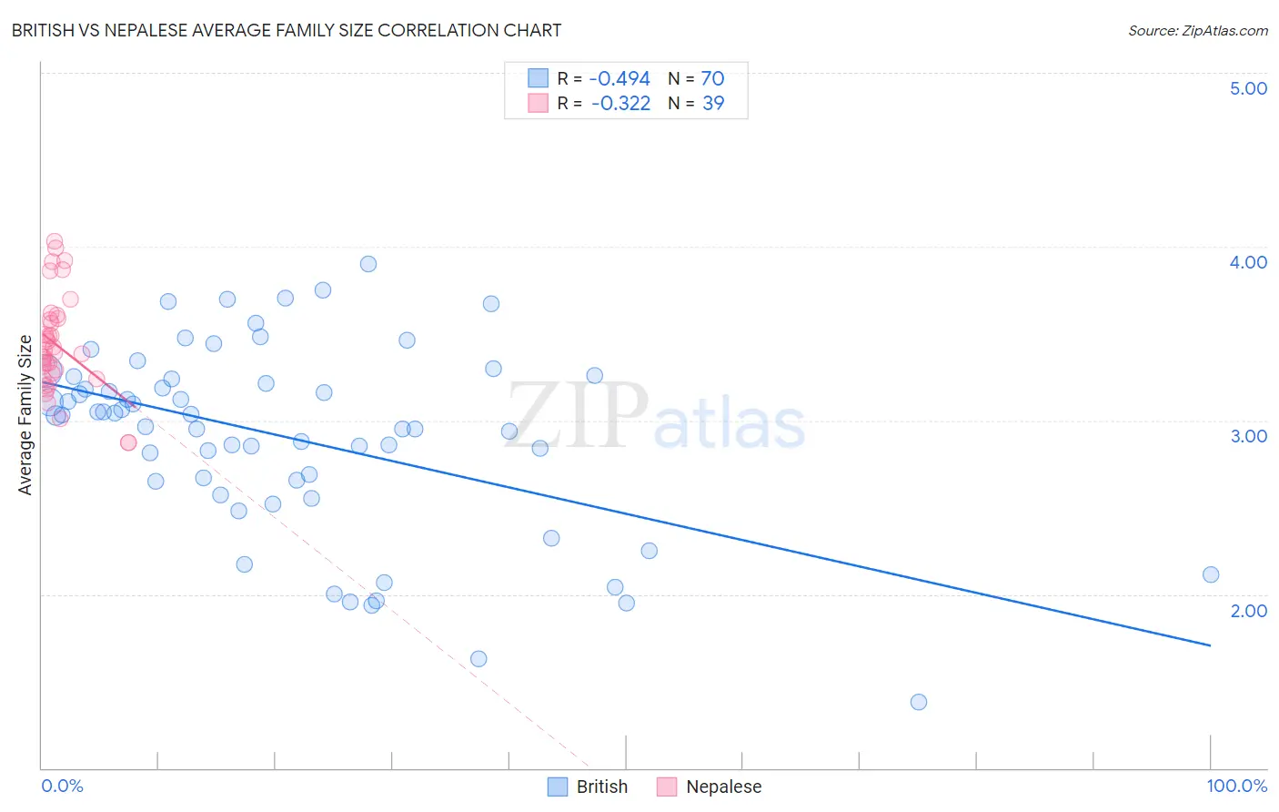 British vs Nepalese Average Family Size
