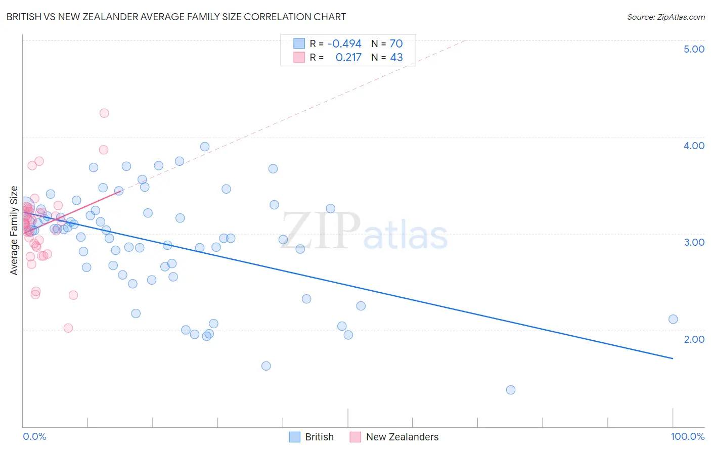 British vs New Zealander Average Family Size