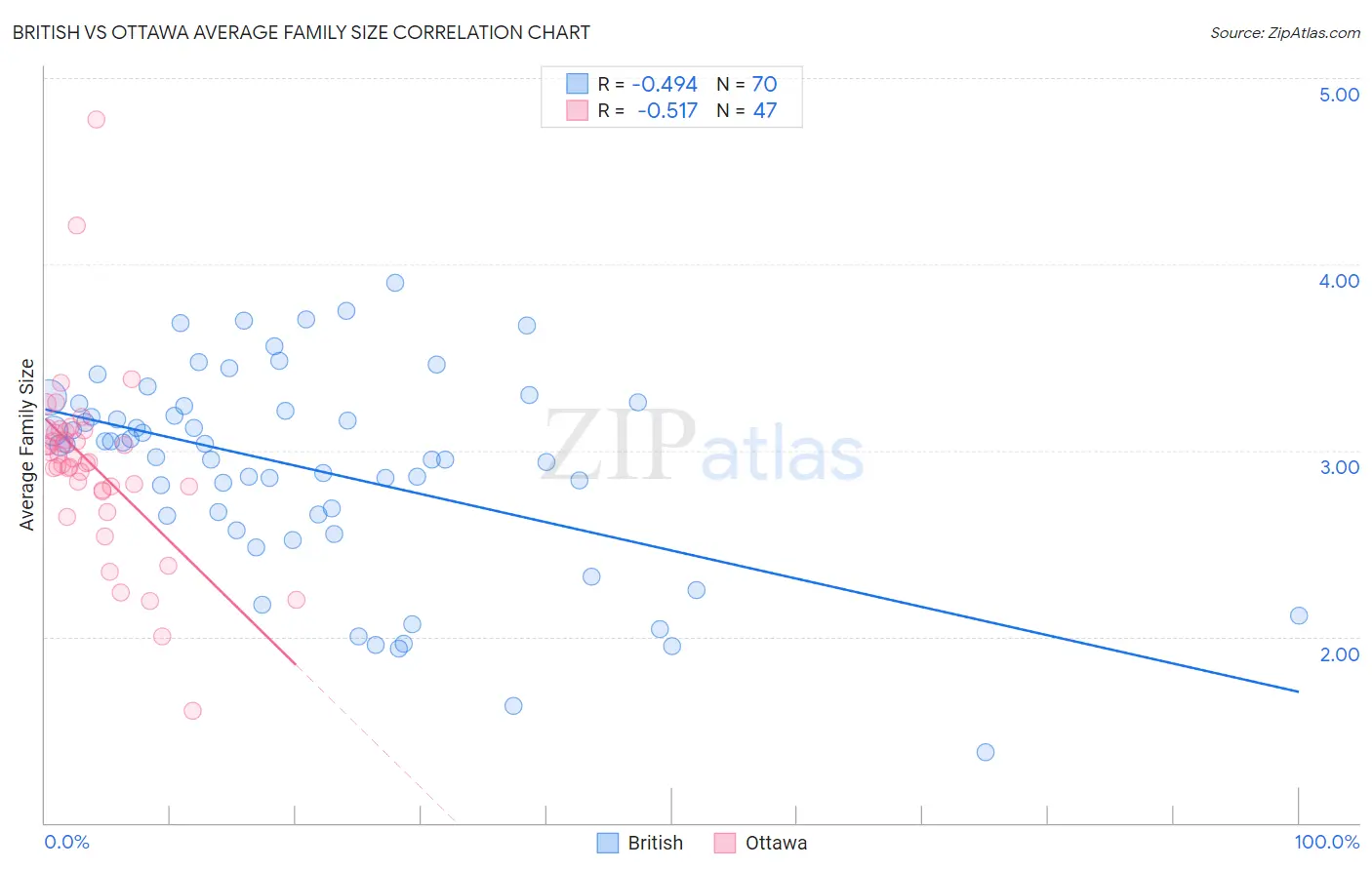 British vs Ottawa Average Family Size