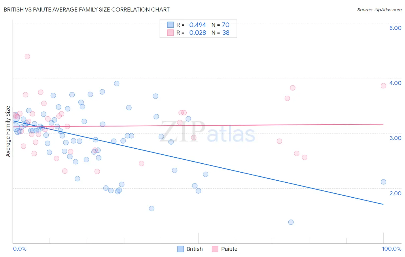 British vs Paiute Average Family Size