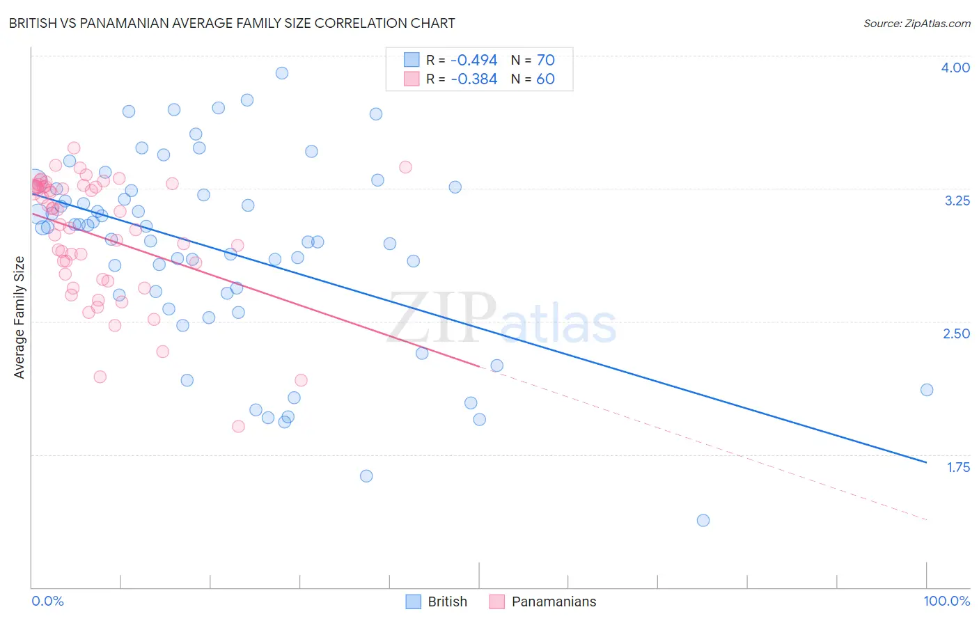 British vs Panamanian Average Family Size