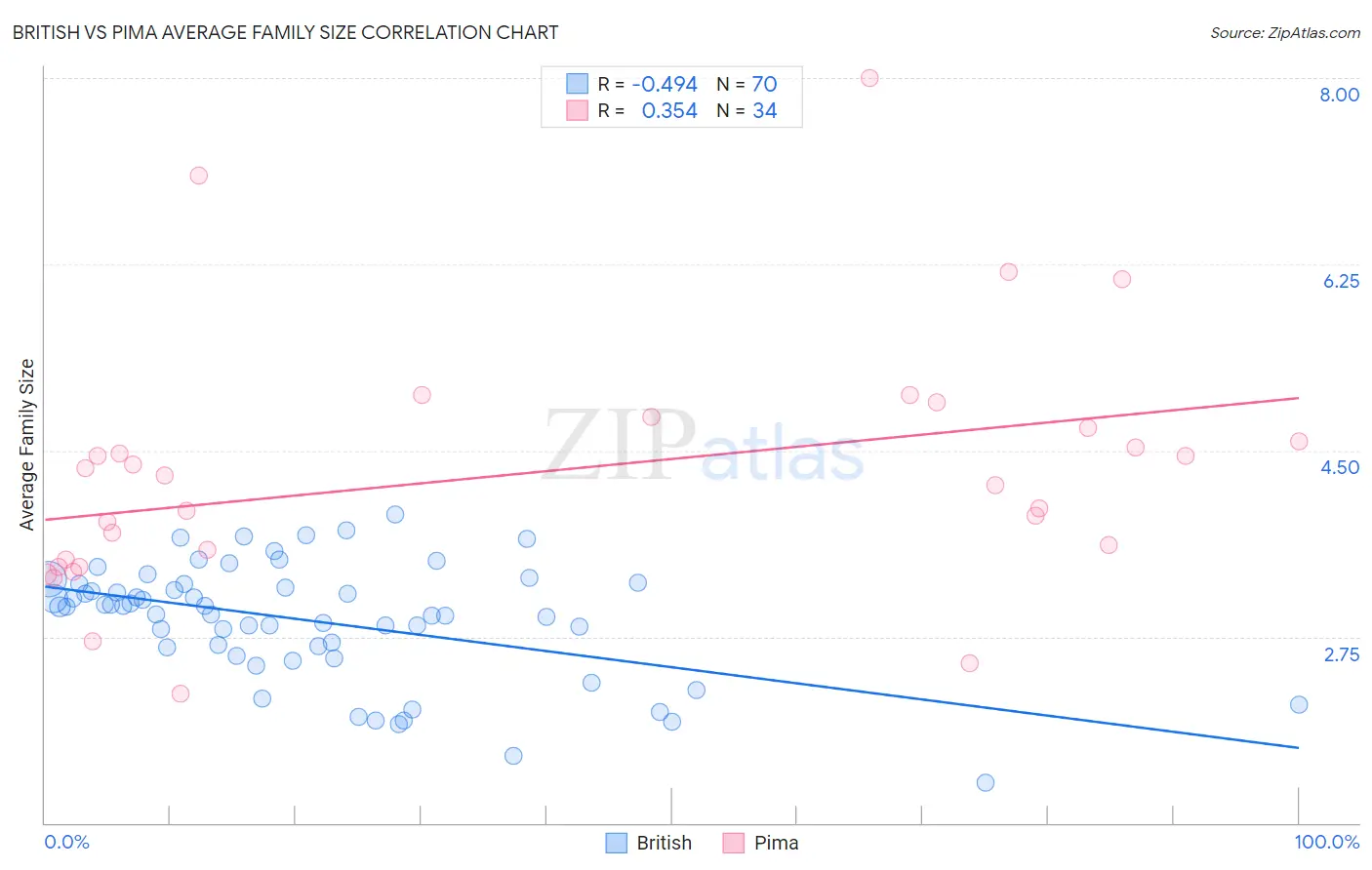 British vs Pima Average Family Size