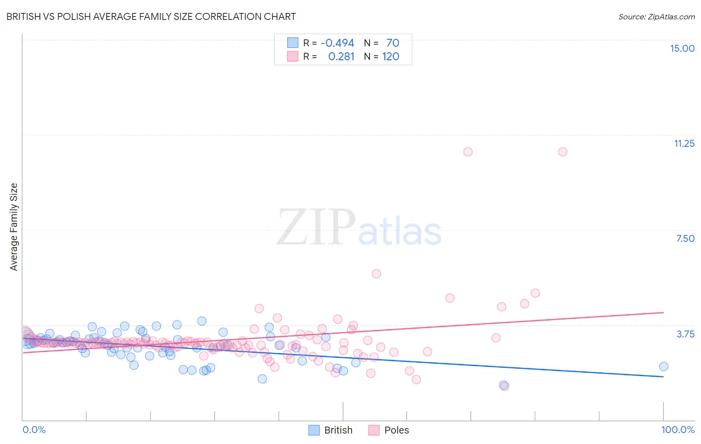 British vs Polish Average Family Size