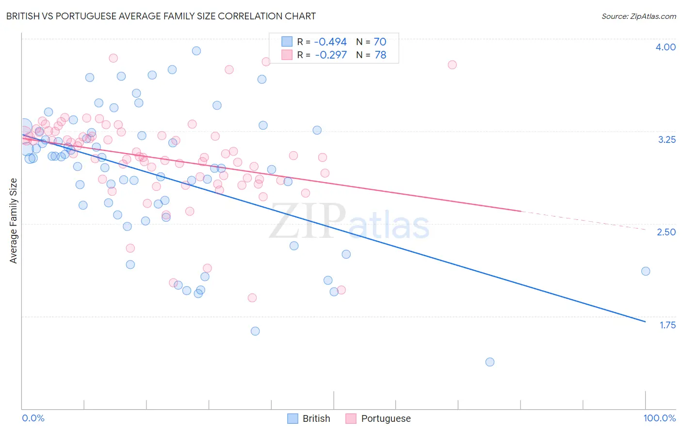 British vs Portuguese Average Family Size